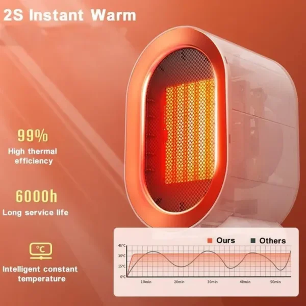 Petit radiateur électrique portable avec thermostat, 800/1200W Chauffage céramique PTC sûr et silencieux Chauffe jusqu&#039;à 20 mètres carrés à l&#039;intérieur Ventilateur mini radiateur à air chaud pour la maison Chambre à coucher Salle de bain Bureau Bureau et Pieds chauds